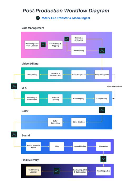 Post-Production Planning