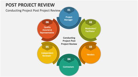 Post-Project Review Process