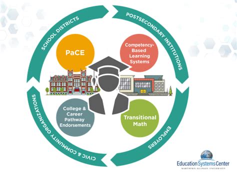 Post-Secondary Readiness in DeKalb County Schools