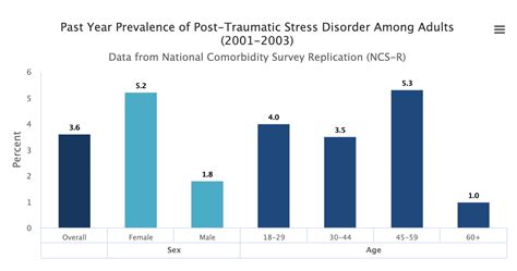 A diagram showing PTSD statistics