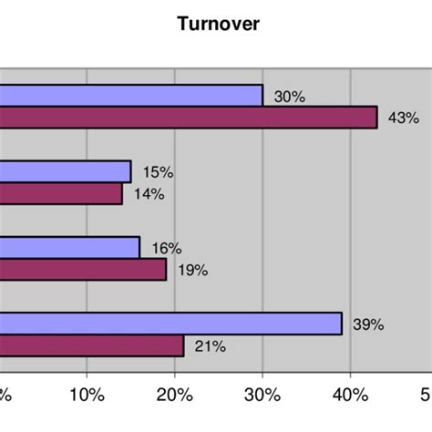 Post-Turnover Review