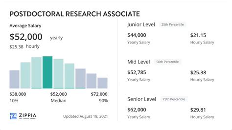 HMS Postdoc Salary Scale