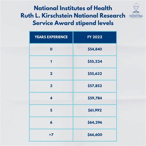 Postdoc Salary Scale