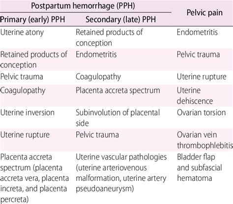 Postpartum hemorrhage complications