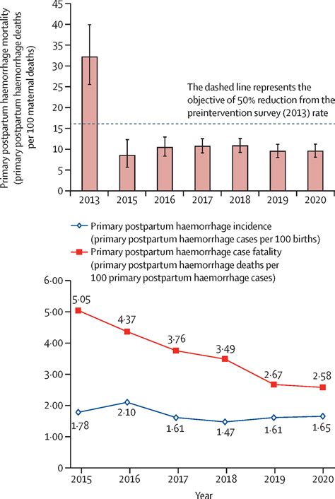 Postpartum hemorrhage statistics