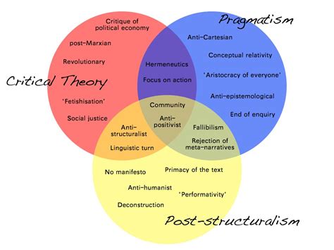 Poststructuralist Theory and Critical Theory