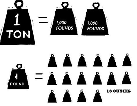 Description of Pound Measurement