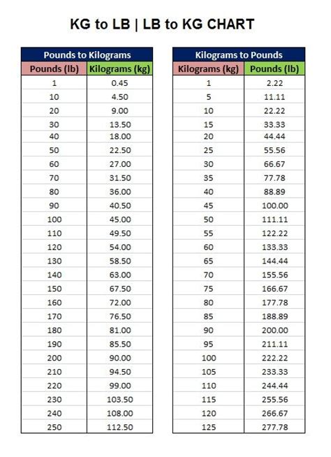 Converting pounds to kilograms