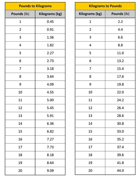 Description of Pounds to Kilograms Conversion Chart Example