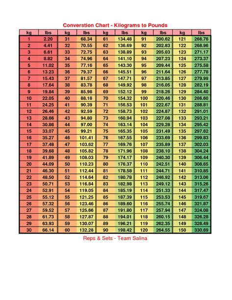 Pounds to Kilograms Table