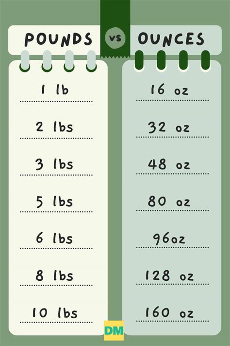 Pounds to Ounces Conversion Chart