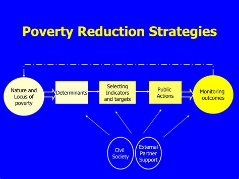 Poverty Reduction Strategies