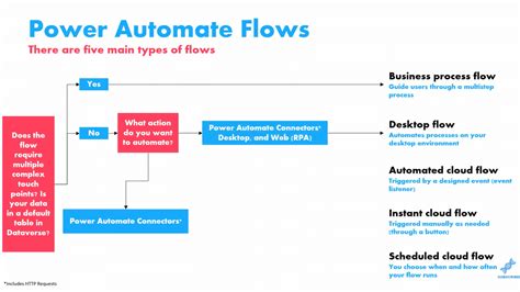 Power Automate Flow