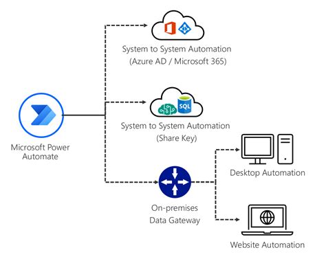 Power Automate Security and Compliance