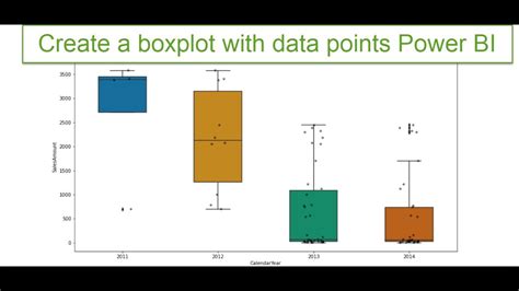 Power BI box plot