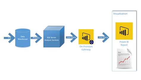 Power BI Connections