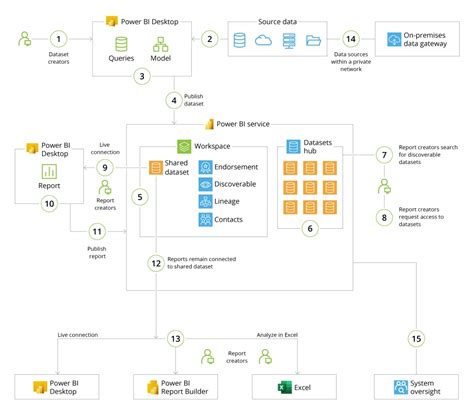 Power BI Deployment and Maintenance