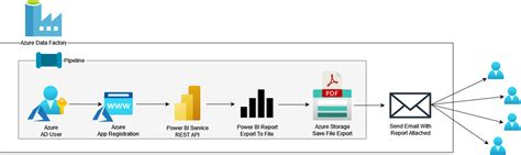 Power BI REST API Export Data from Power BI