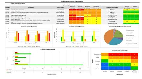 Power BI Risk Management