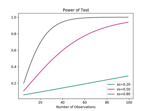 Power Curve