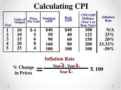 POWER Function Inflation Rate Example