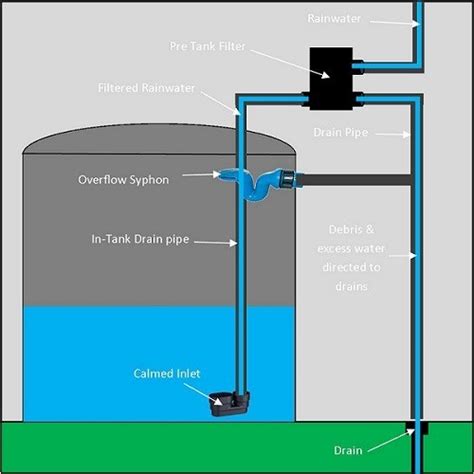 Power Pivot Tank for rainwater harvesting