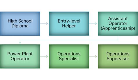 Power Plant Operator Career Path