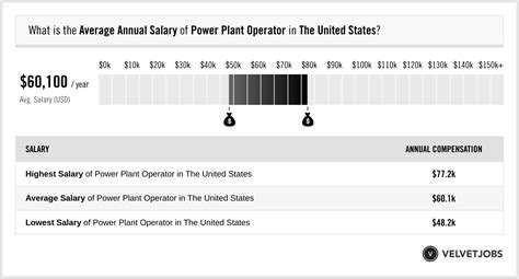 Power Plant Operator Hourly Wage