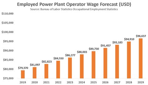 Power Plant Operator Salary and Job Outlook