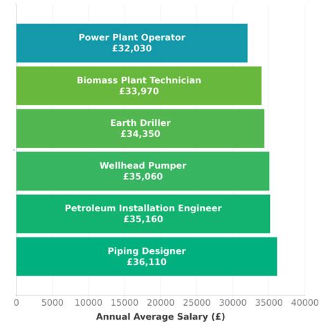 Power Plant Operator Salary