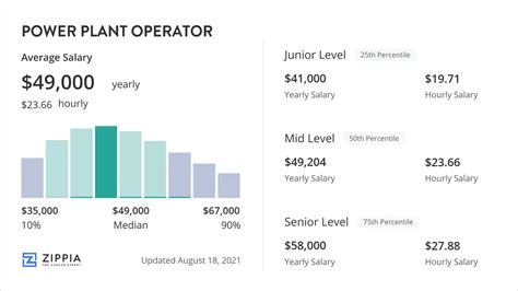 Power Plant Operator Salary Growth