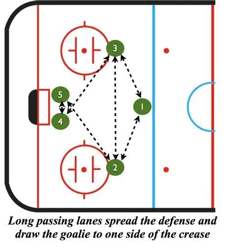 A diagram illustrating various power play systems