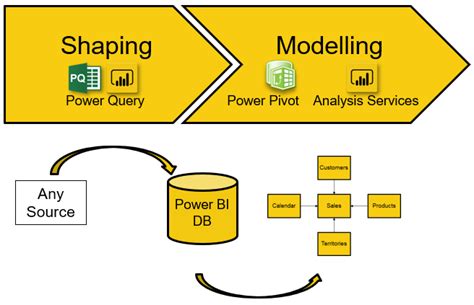 Power Query data shaping