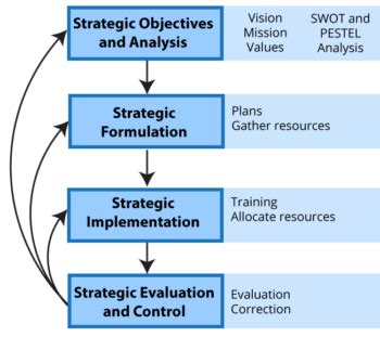 Power-Up Strategy in Phase 6