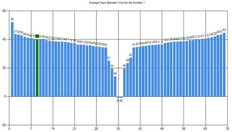 Powerball Number Distribution Analysis