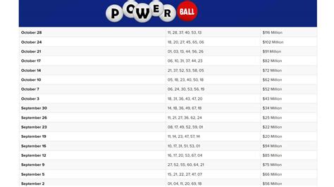 Powerball Winning Numbers CSV Download