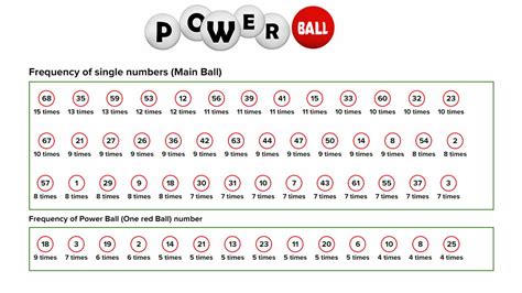 Powerball Winning Numbers Statistics