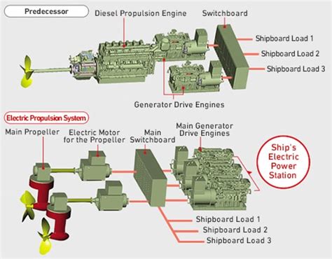 Powerful propulsion systems of navy ships