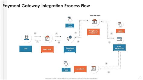 Flowchart Integration into PowerPoint Slide