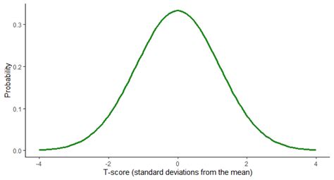 Practical Applications of Distribution Curves