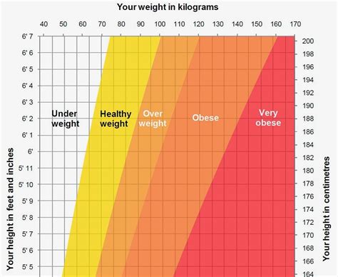 Description of Practical Weight Charts