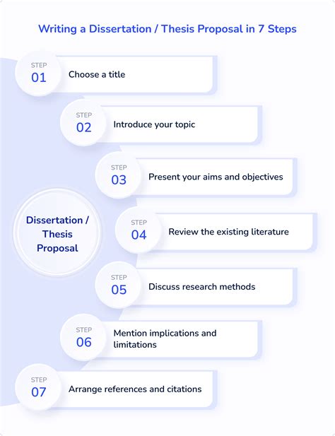 Practicing Dissertation Proposal Presentation