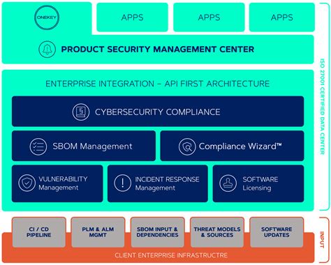 Pratt One Key Security Compliance