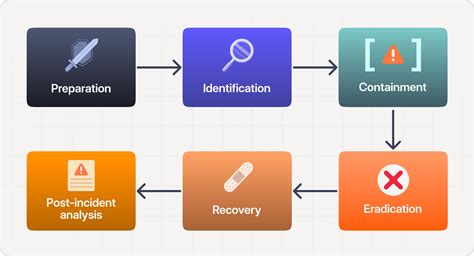 Pratt One Key Security Incident Response