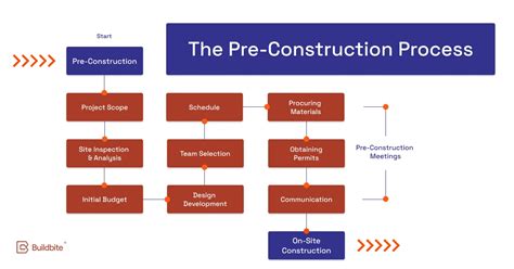 Pre-Turnover Preparation