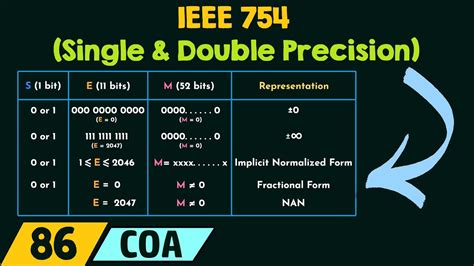 Description of Precision in Conversion