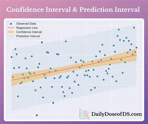 Benefits of Prediction Intervals