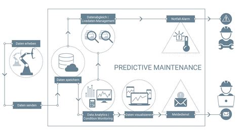 Predictive Maintenance