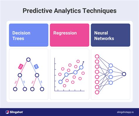 Predictive modeling techniques