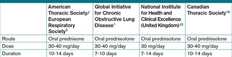 Prednisone guidelines